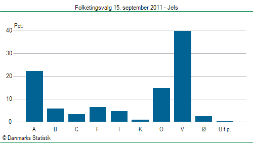 Folketingsvalg torsdag 15. september 2011