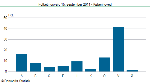 Folketingsvalg torsdag 15. september 2011