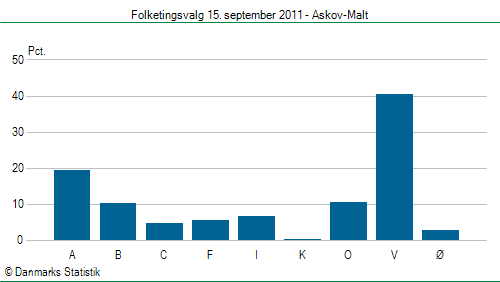 Folketingsvalg torsdag 15. september 2011