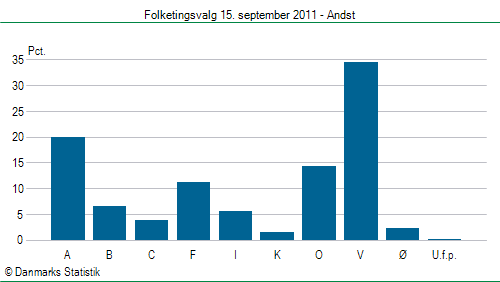 Folketingsvalg torsdag 15. september 2011