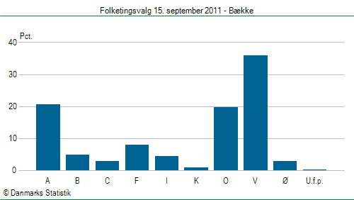 Folketingsvalg torsdag 15. september 2011