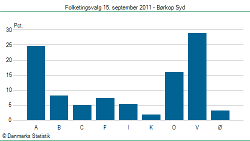 Folketingsvalg torsdag 15. september 2011