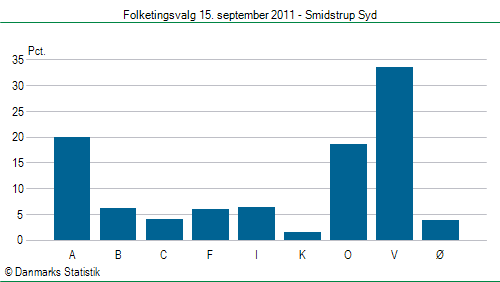 Folketingsvalg torsdag 15. september 2011