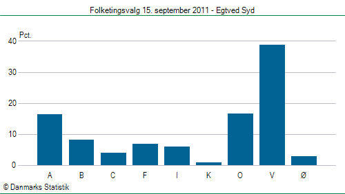Folketingsvalg torsdag 15. september 2011
