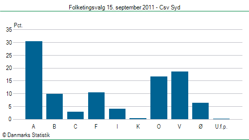 Folketingsvalg torsdag 15. september 2011