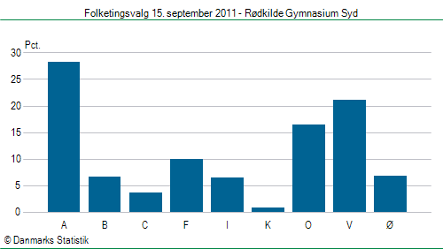 Folketingsvalg torsdag 15. september 2011