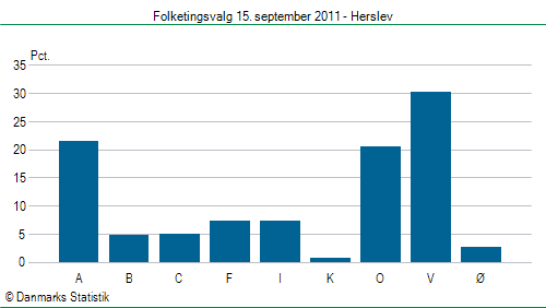 Folketingsvalg torsdag 15. september 2011