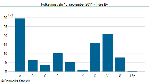 Folketingsvalg torsdag 15. september 2011