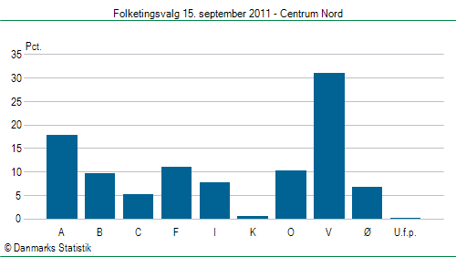 Folketingsvalg torsdag 15. september 2011