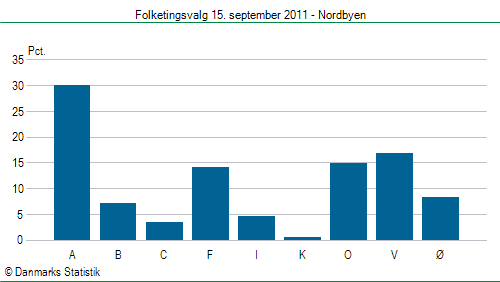 Folketingsvalg torsdag 15. september 2011