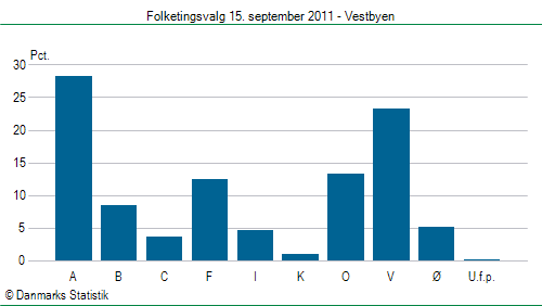 Folketingsvalg torsdag 15. september 2011