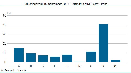 Folketingsvalg torsdag 15. september 2011