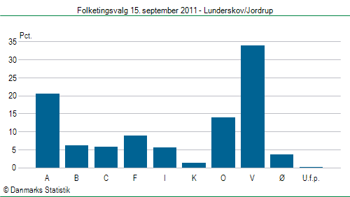 Folketingsvalg torsdag 15. september 2011