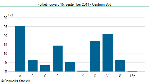 Folketingsvalg torsdag 15. september 2011