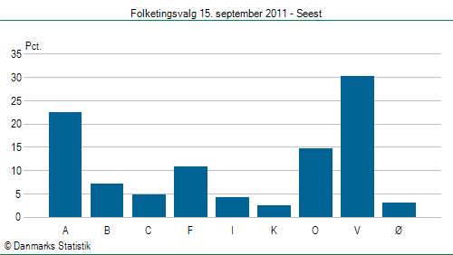 Folketingsvalg torsdag 15. september 2011
