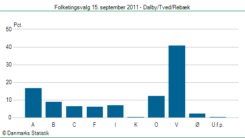 Folketingsvalg torsdag 15. september 2011