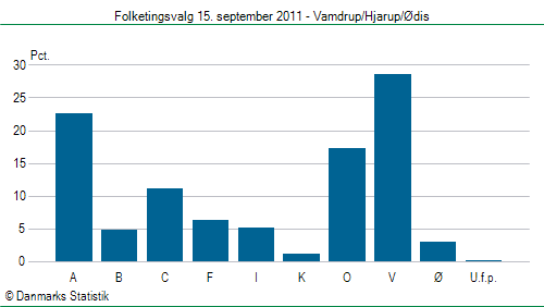 Folketingsvalg torsdag 15. september 2011
