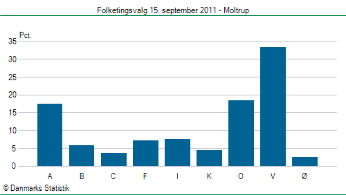 Folketingsvalg torsdag 15. september 2011