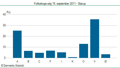 Folketingsvalg torsdag 15. september 2011