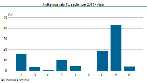 Folketingsvalg torsdag 15. september 2011