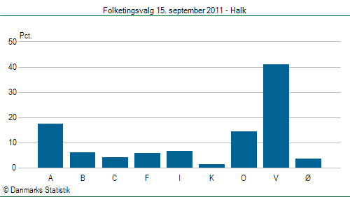 Folketingsvalg torsdag 15. september 2011