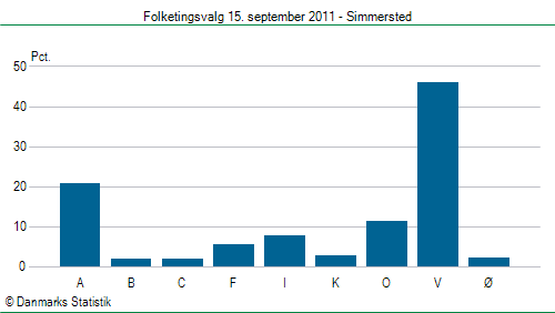 Folketingsvalg torsdag 15. september 2011