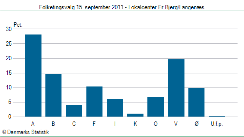 Folketingsvalg torsdag 15. september 2011