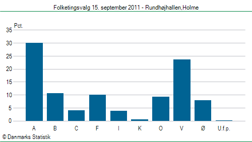 Folketingsvalg torsdag 15. september 2011