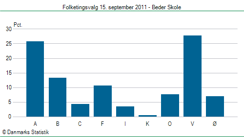 Folketingsvalg torsdag 15. september 2011