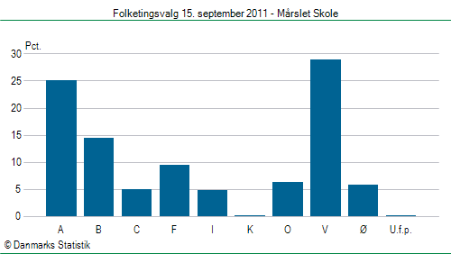 Folketingsvalg torsdag 15. september 2011