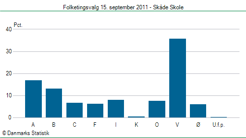 Folketingsvalg torsdag 15. september 2011