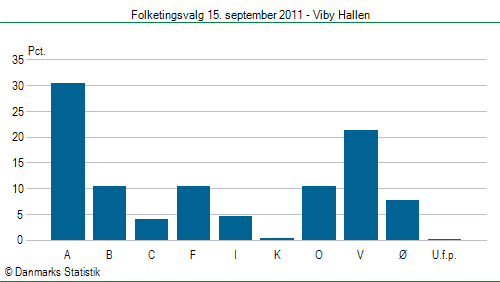 Folketingsvalg torsdag 15. september 2011