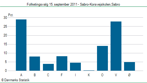 Folketingsvalg torsdag 15. september 2011