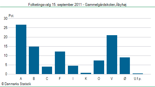 Folketingsvalg torsdag 15. september 2011