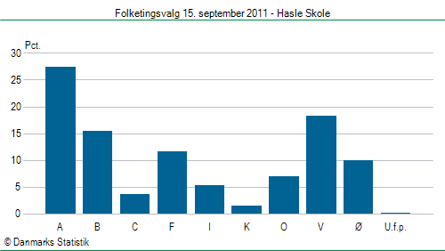 Folketingsvalg torsdag 15. september 2011