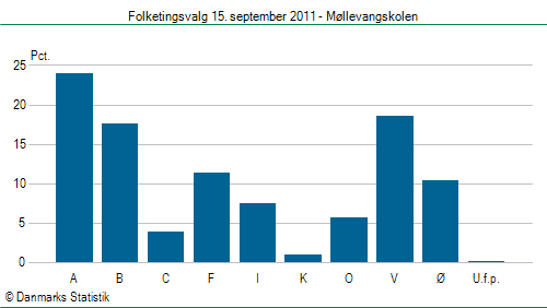 Folketingsvalg torsdag 15. september 2011