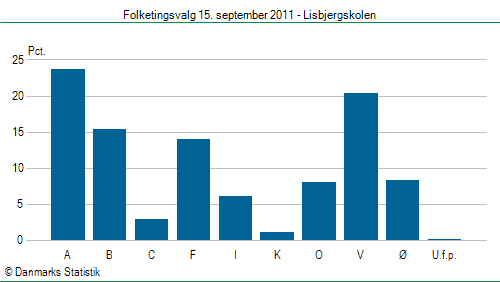 Folketingsvalg torsdag 15. september 2011