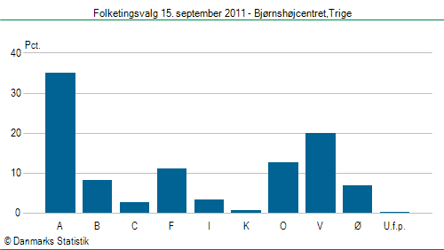 Folketingsvalg torsdag 15. september 2011