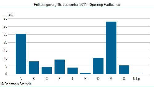 Folketingsvalg torsdag 15. september 2011