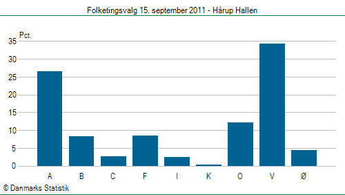 Folketingsvalg torsdag 15. september 2011