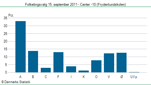 Folketingsvalg torsdag 15. september 2011
