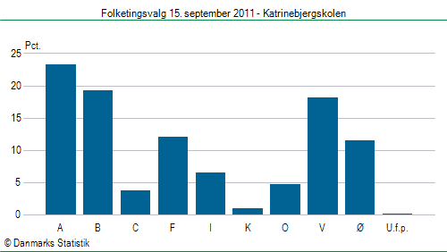 Folketingsvalg torsdag 15. september 2011