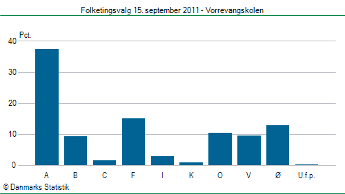 Folketingsvalg torsdag 15. september 2011