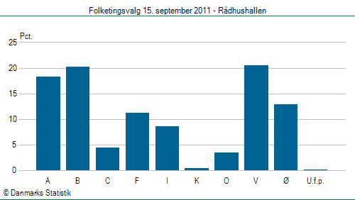 Folketingsvalg torsdag 15. september 2011