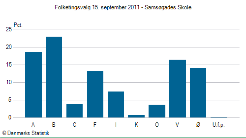 Folketingsvalg torsdag 15. september 2011