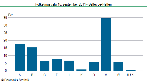 Folketingsvalg torsdag 15. september 2011