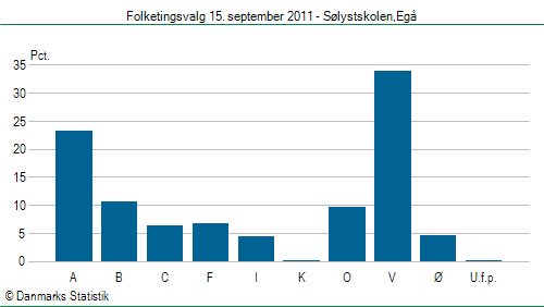 Folketingsvalg torsdag 15. september 2011