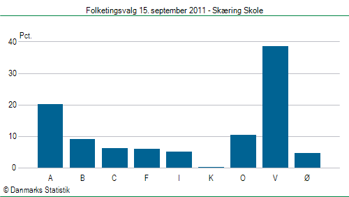 Folketingsvalg torsdag 15. september 2011