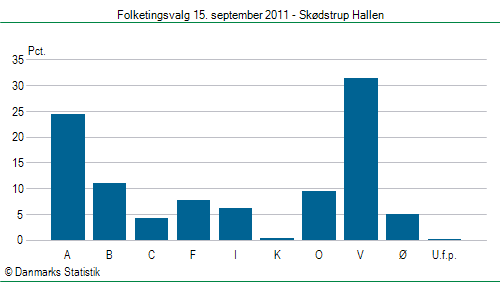 Folketingsvalg torsdag 15. september 2011