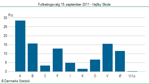 Folketingsvalg torsdag 15. september 2011